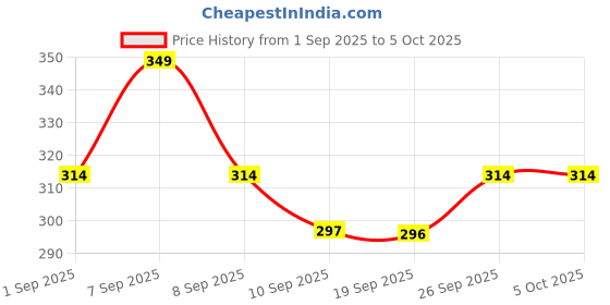 myntra.com R&B Boys Shorts r&b Price History Graph from 1 Sep 2025 to 4 Oct 2025