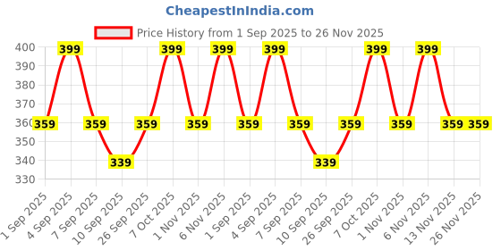 myntra.com R&B Boys Shorts r&b Price History Graph from 1 Sep 2025 to 25 Nov 2025
