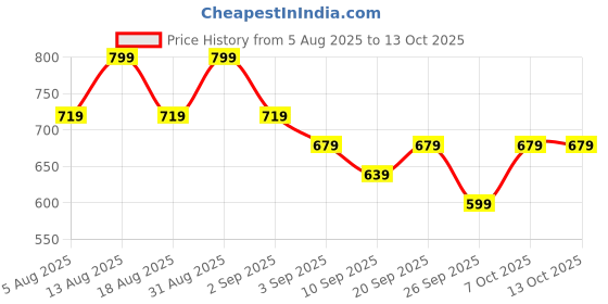 myntra.com R&B Boys Shorts r&b Price History Graph from 5 Aug 2025 to 13 Oct 2025