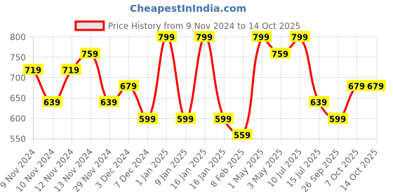 myntra.com R&B Boys Slim Fit Light Fade Jeans r&b Price History Graph from 9 Nov 2024 to 13 Oct 2025