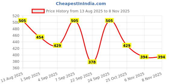 myntra.com R&B Boys Slim Fit Slash Knee Jeans r&b Price History Graph from 13 Aug 2025 to 6 Nov 2025