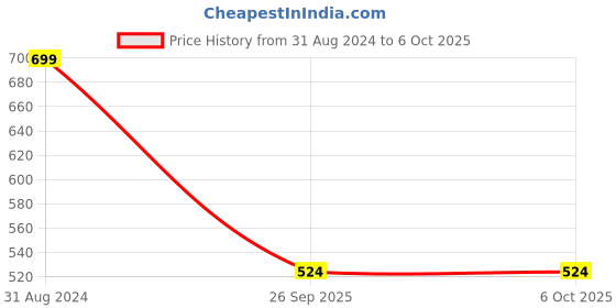 myntra.com R&B Boys Smart Trousers r&b Price History Graph from 31 Aug 2024 to 4 Oct 2025