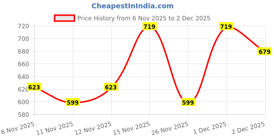 myntra.com R&B Boys Solid Beige Cargo Causal Shorts r&b Price History Graph from 6 Nov 2025 to 1 Dec 2025
