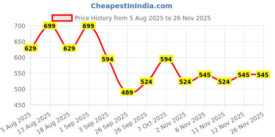 myntra.com R&B Boys Solid Cotton Regular Fit Trousers r&b Price History Graph from 5 Aug 2025 to 24 Nov 2025
