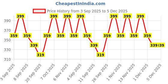 myntra.com R&B Boys Solid Henley Neck Cotton T-shirt r&b Price History Graph from 3 Sep 2025 to 4 Dec 2025