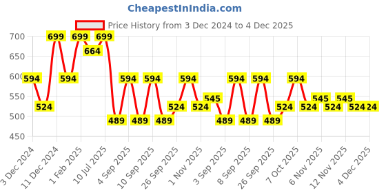 myntra.com R&B Boys Solid Mid-Rise Cotton Regular Trousers r&b Price History Graph from 3 Dec 2024 to 4 Dec 2025