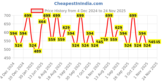 myntra.com R&B Boys Solid Mid Rise Relaxed Fit Joggers r&b Price History Graph from 4 Dec 2024 to 24 Nov 2025