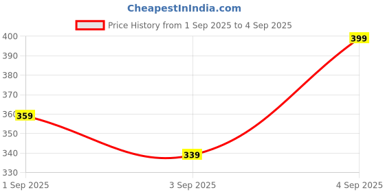 myntra.com R&B Boys Solid Polo Collar T-shirt r&b Price History Graph from 1 Sep 2025 to 4 Sep 2025