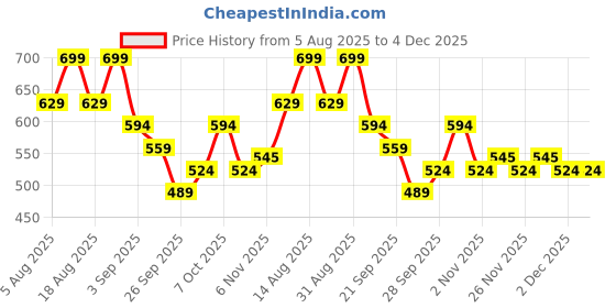 myntra.com R&B Boys Solid Regular Fit Mid-Rise Jeans r&b Price History Graph from 5 Aug 2025 to 4 Dec 2025