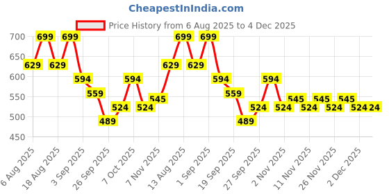 myntra.com R&B Boys Solid Regular Fit Mid-Rise Jeans r&b Price History Graph from 6 Aug 2025 to 4 Dec 2025