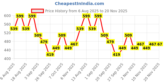 myntra.com R&B Boys Solid Regular Fit Mid-Rise Jeans r&b Price History Graph from 6 Aug 2025 to 19 Nov 2025