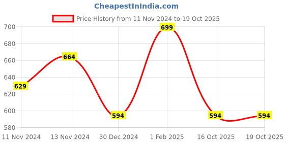 myntra.com R&B Boys Solid Regular Trousers r&b Price History Graph from 11 Nov 2024 to 18 Oct 2025