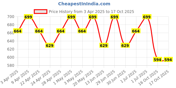 myntra.com R&B Boys Solid Relaxed Fit Mid-Rise Cotton Denim Shorts r&b Price History Graph from 3 Apr 2025 to 16 Oct 2025