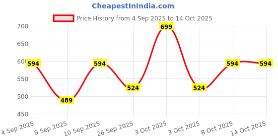myntra.com R&B Boys Solid Spread Collar Casual Shirt r&b Price History Graph from 4 Sep 2025 to 14 Oct 2025