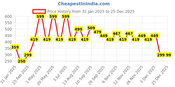 myntra.com R&B Boys Solid Turtle Neck Cotton T-shirt r&b Price History Graph from 31 Jan 2025 to 25 Dec 2025