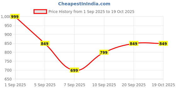 myntra.com R&B Boys Spread Collar Cotton Denim Jacket r&b Price History Graph from 1 Sep 2025 to 19 Oct 2025