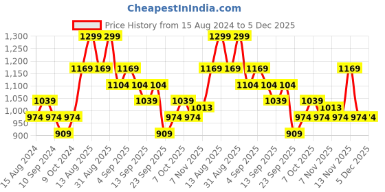 myntra.com R&B Boys Spread Collar Long Sleeves Micro Ditsy Printed Regular Fit Cotton Casual Shirt r&b Price History Graph from 15 Aug 2024 to 4 Dec 2025