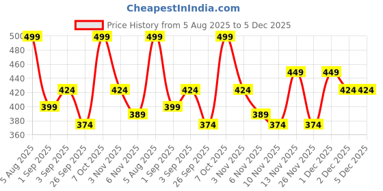 myntra.com R&B Boys Spread Collar Short Sleeves Conversational Print Regular Fit Cotton Casual Shirt r&b Price History Graph from 5 Aug 2025 to 4 Dec 2025