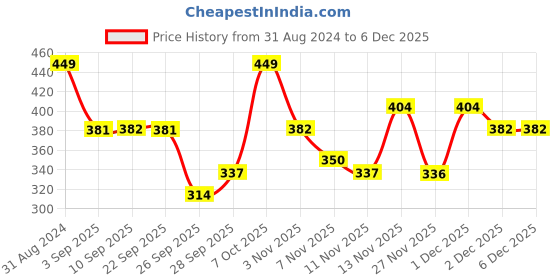 myntra.com R&B Boys Spread Collar Short Sleeves Cotton Striped Regular Fit Casual Shirt r&b Price History Graph from 31 Aug 2024 to 5 Dec 2025