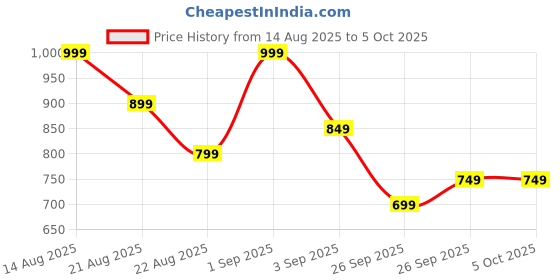 myntra.com R&B Boys Spread Collar Typography Printed Cotton Casual Tailored Jacket r&b Price History Graph from 14 Aug 2025 to 4 Oct 2025