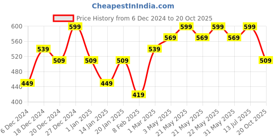 myntra.com R&B Boys Spread Collar Vertical Striped Cotton Casual Shirt r&b Price History Graph from 6 Dec 2024 to 20 Oct 2025