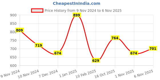 myntra.com R&B Boys Straight Fit Heavy Fade Jeans r&b Price History Graph from 9 Nov 2024 to 6 Nov 2025