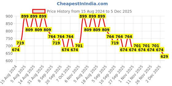 myntra.com R&B Boys Straight Fit Mid-Rise Checked Cotton Trouser r&b Price History Graph from 15 Aug 2024 to 5 Dec 2025