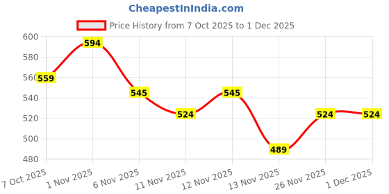 myntra.com R&B Boys Striped Acrylic Sweater r&b Price History Graph from 7 Oct 2025 to 30 Nov 2025