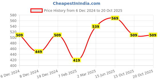 myntra.com R&B Boys Striped Applique T-shirt r&b Price History Graph from 6 Dec 2024 to 19 Oct 2025