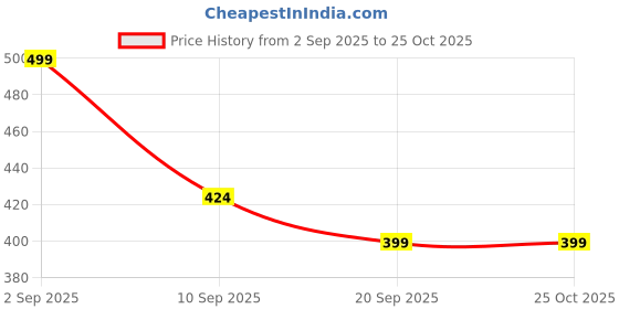 myntra.com R&B Boys Striped Cotton T-shirt r&b Price History Graph from 2 Sep 2025 to 25 Oct 2025