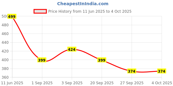 myntra.com R&B Boys Striped Drop Shoulder Sleeves Cotton T-shirt r&b Price History Graph from 11 Jun 2025 to 4 Oct 2025