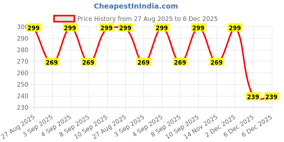 myntra.com R&B Boys Striped Extended Sleeves Applique T-shirt r&b Price History Graph from 27 Aug 2025 to 6 Dec 2025