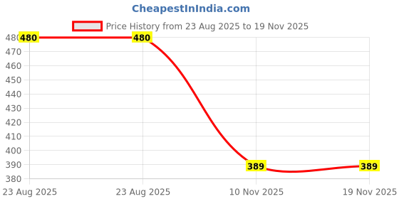 myntra.com R&B Boys Striped Pockets T-shirt r&b Price History Graph from 23 Aug 2025 to 17 Nov 2025