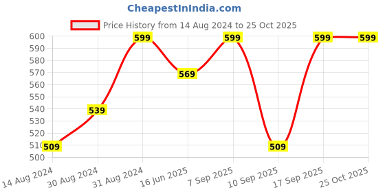 myntra.com R&B Boys Striped Polo Collar Cotton T-shirt r&b Price History Graph from 14 Aug 2024 to 25 Oct 2025