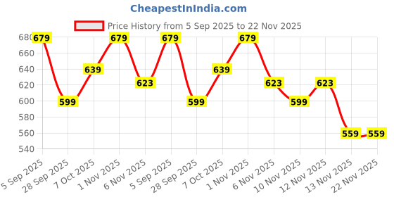 myntra.com R&B Boys Striped Printed Mock Collar Cotton Pullover Sweatshirt r&b Price History Graph from 5 Sep 2025 to 22 Nov 2025