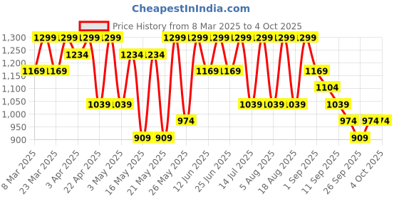 myntra.com R&B Boys Striped Pure Cotton Mid Rise Shorts r&b Price History Graph from 8 Mar 2025 to 4 Oct 2025