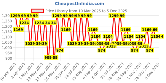 myntra.com R&B Boys Striped Pure Cotton Short r&b Price History Graph from 10 Mar 2025 to 5 Dec 2025
