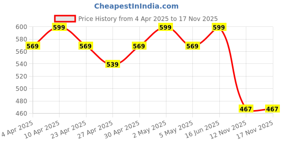 myntra.com R&B Boys Striped Round Neck T-shirt r&b Price History Graph from 4 Apr 2025 to 17 Nov 2025
