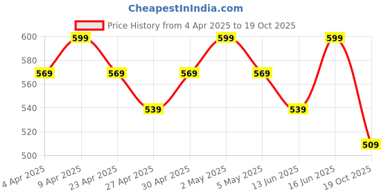 myntra.com R&B Boys Striped Round Neck T-shirt r&b Price History Graph from 4 Apr 2025 to 19 Oct 2025