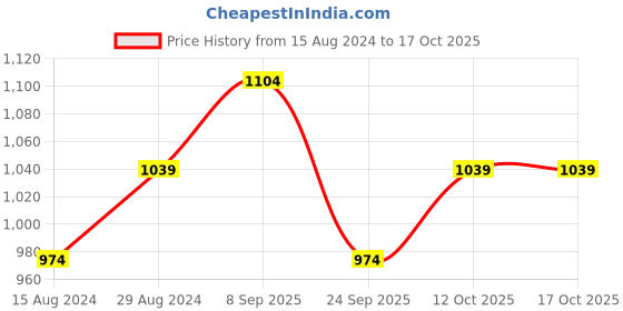myntra.com R&B Boys Striped Shirt with Shorts r&b Price History Graph from 15 Aug 2024 to 16 Oct 2025