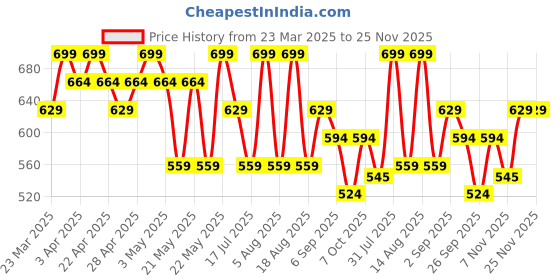 myntra.com R&B Boys Striped Shorts r&b Price History Graph from 23 Mar 2025 to 24 Nov 2025