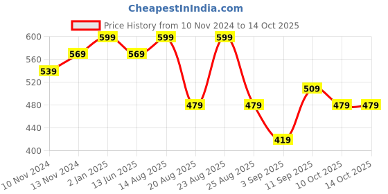 myntra.com R&B Boys Striped Sweatshirt r&b Price History Graph from 10 Nov 2024 to 14 Oct 2025