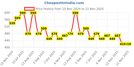 myntra.com R&B Boys Sweatshirt r&b Price History Graph from 10 Nov 2024 to 20 Nov 2025