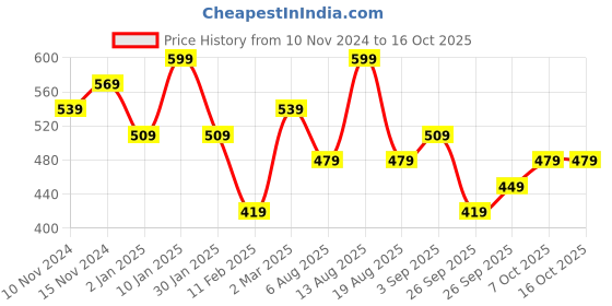 myntra.com R&B Boys Sweatshirt r&b Price History Graph from 10 Nov 2024 to 15 Oct 2025