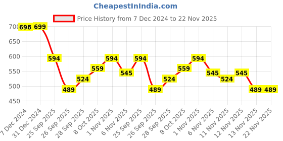 myntra.com R&B Boys Sweatshirt r&b Price History Graph from 7 Dec 2024 to 22 Nov 2025