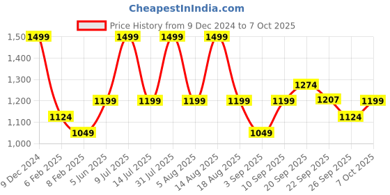 myntra.com R&B Boys Tailored Jacket with Embroidered r&b Price History Graph from 9 Dec 2024 to 7 Oct 2025