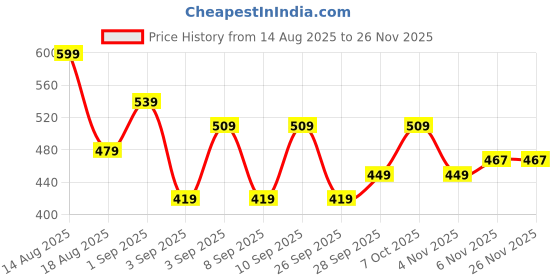 myntra.com R&B Boys Tartan Checked Cotton Casual Shirt r&b Price History Graph from 14 Aug 2025 to 25 Nov 2025