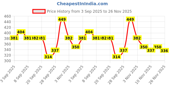 myntra.com R&B Boys Tartan Checked Cotton Casual Shirt r&b Price History Graph from 3 Sep 2025 to 25 Nov 2025