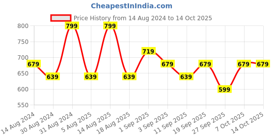 myntra.com R&B Boys Tartan Checks Opaque Checked Casual Shirt r&b Price History Graph from 14 Aug 2024 to 13 Oct 2025