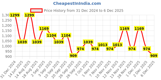 myntra.com R&B Boys Tartan Checks Opaque Checked Casual Shirt r&b Price History Graph from 31 Dec 2024 to 5 Dec 2025